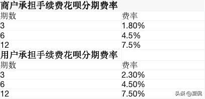 花呗强势出击,花呗刺激市场消费