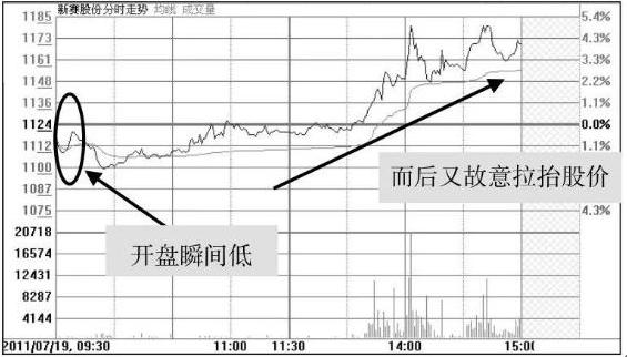 主力资金做盘手法,看清主力做盘手法