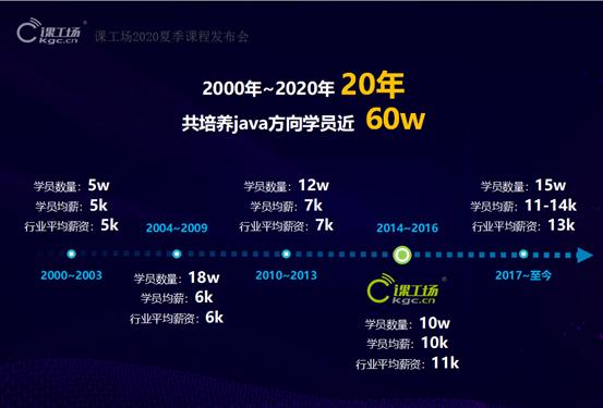 “致敬经典一往无前”JAVA大咖论坛解读！—长沙课工场实力