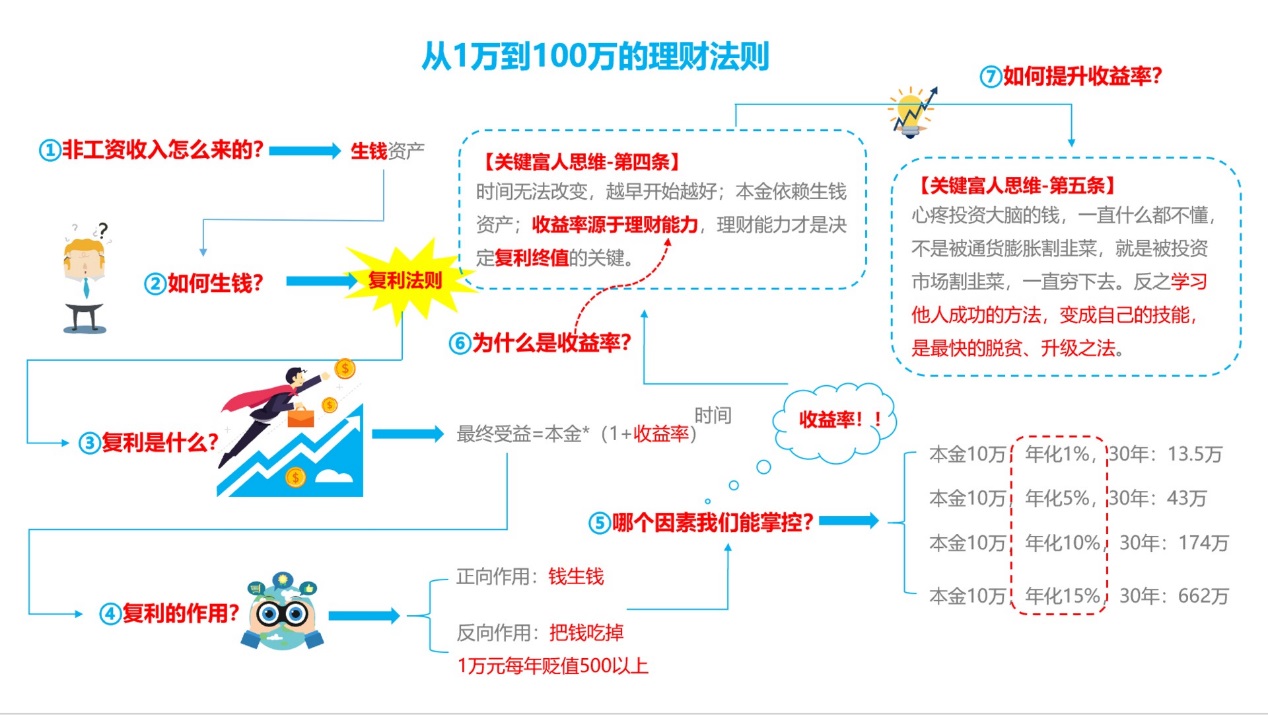 从一万到100万的理财法则,从零开始学理财十元复利