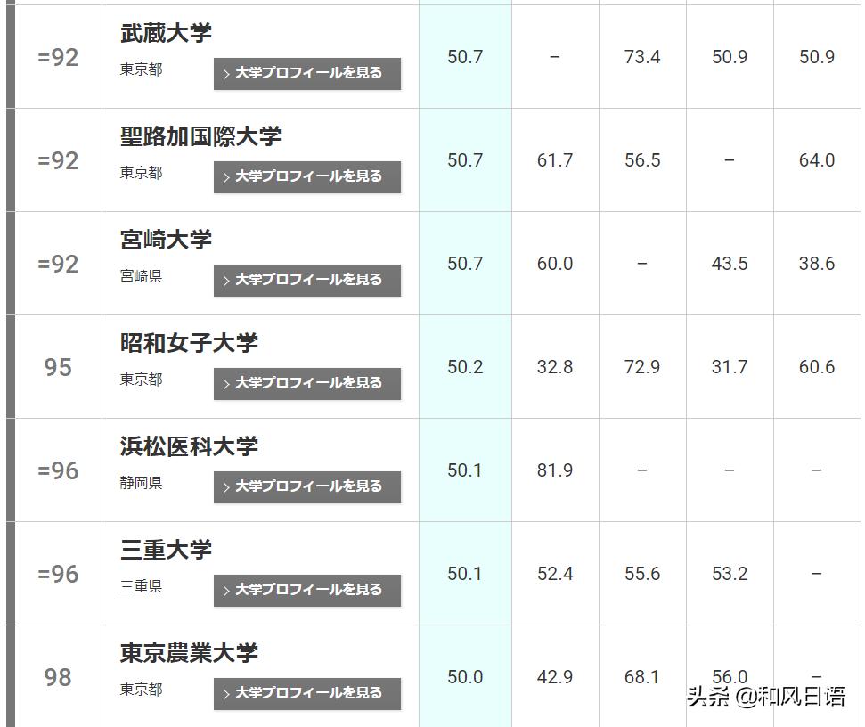日本大学排名一览表近畿大学,日本大学最新排名