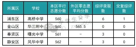 上海哪所高中分数要求最低,上海哪些高中比较好考