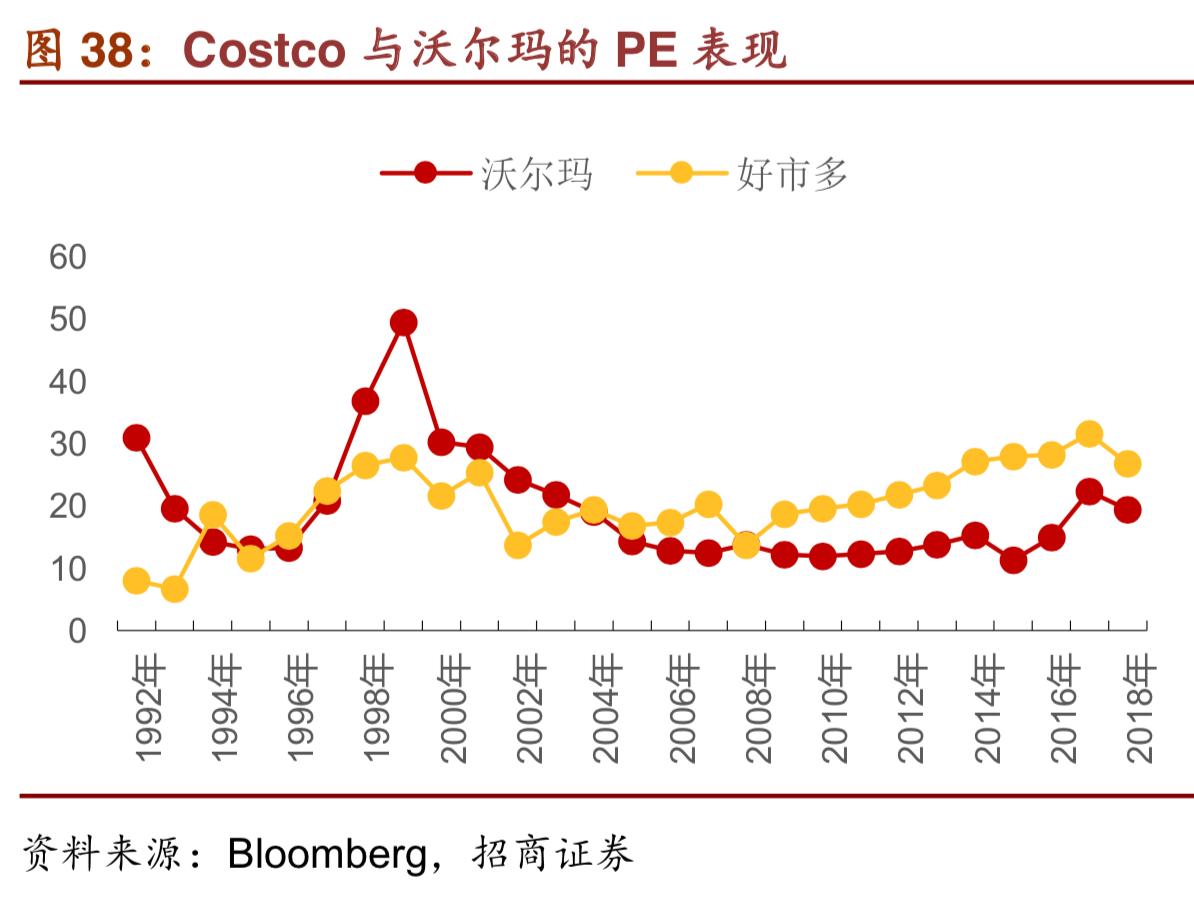 costco商业模式深度解析,costco商业模式可以运用到网上吗