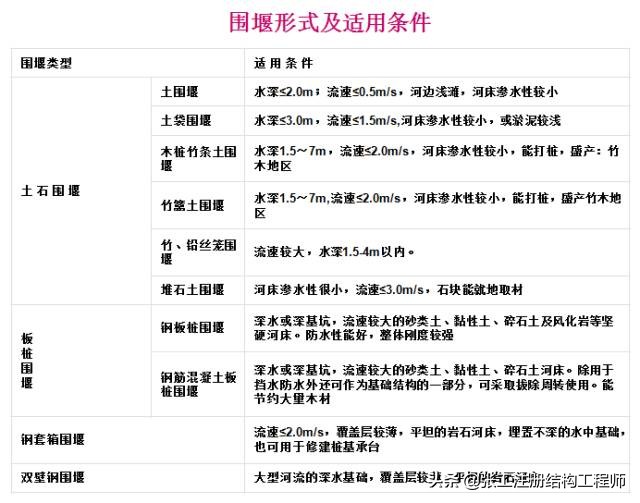 桥梁扩大基础详细的施工过程,涨知识了原来桥梁是这样施工的