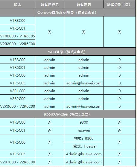 华为交换机密码强度策略配置命令,华为交换机console口密码
