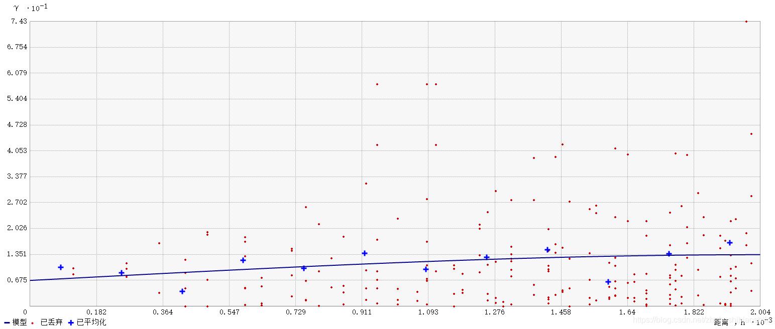 基于ArcMap的回归克里格与普通克里格方法插值与结果对比分析