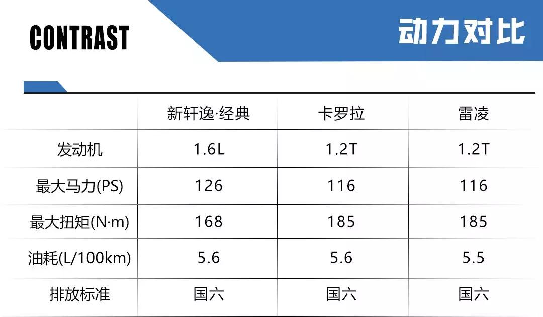 卡罗拉和经典轩逸雷凌哪个值得买,卡罗拉雷凌和轩逸经典哪个值得买