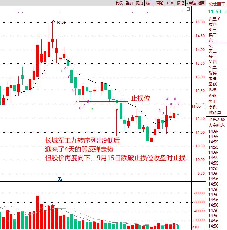 股票神奇九转指标条件选股方法,九转指标最佳配合图解