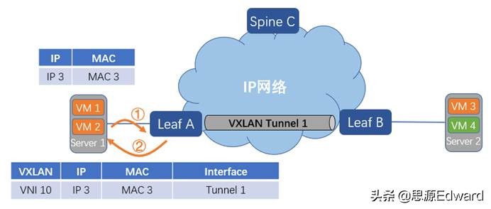 vxlan网关有什么作用,VXLAN分布式网关为什么不会冲突