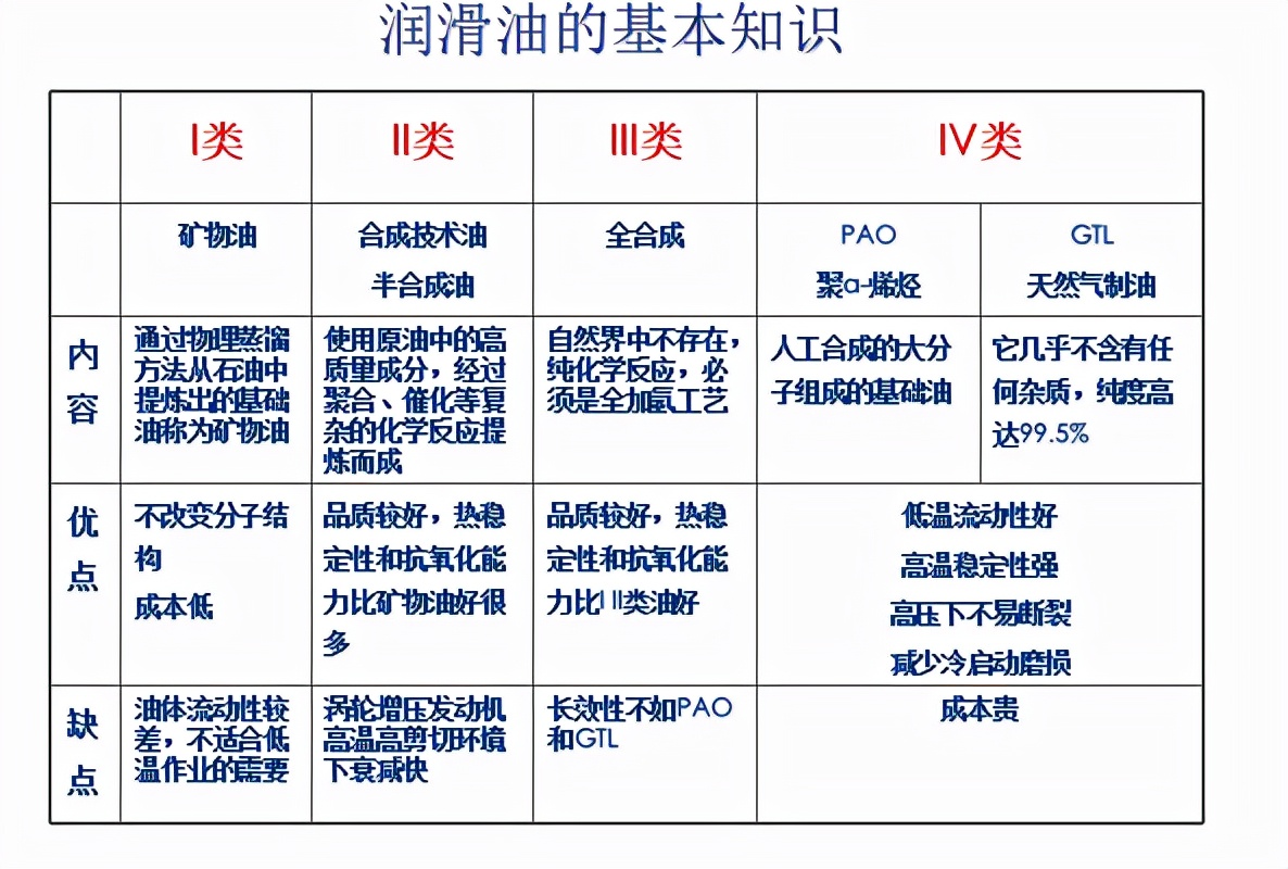 国六使用什么汽油,国六机油去哪里买