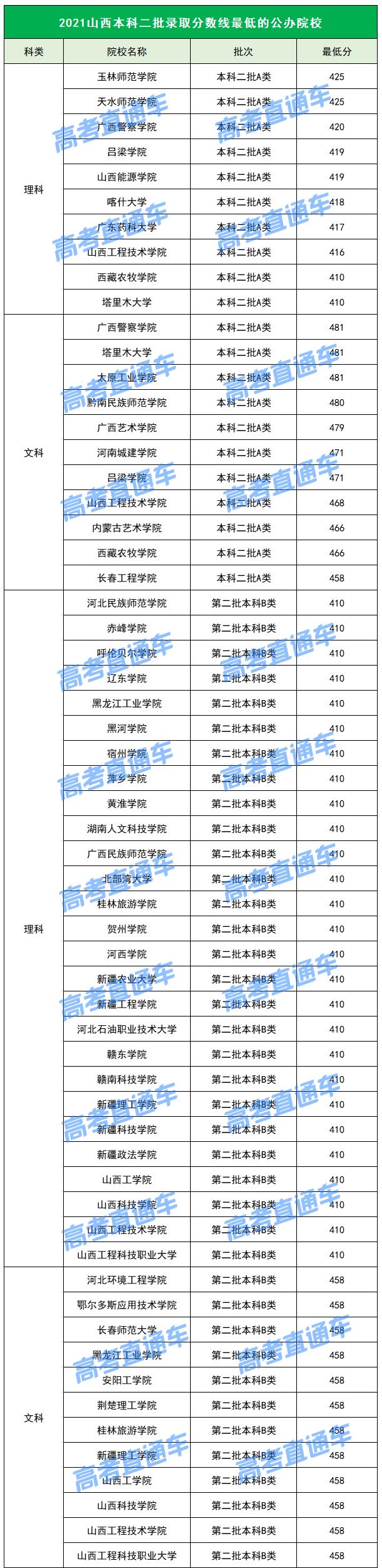 各院校2019最低录取分数线,2019全国院校最低投档分数线