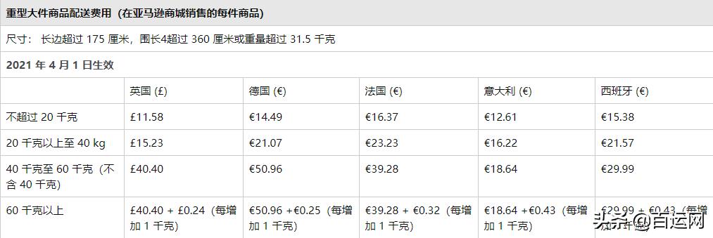 亚马逊物流仓储费上涨,亚马逊费用调整