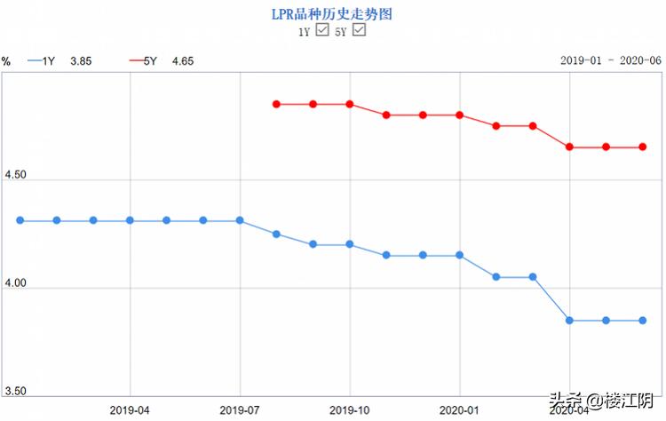 干货集锦！LPR改革后房贷利率怎么算？