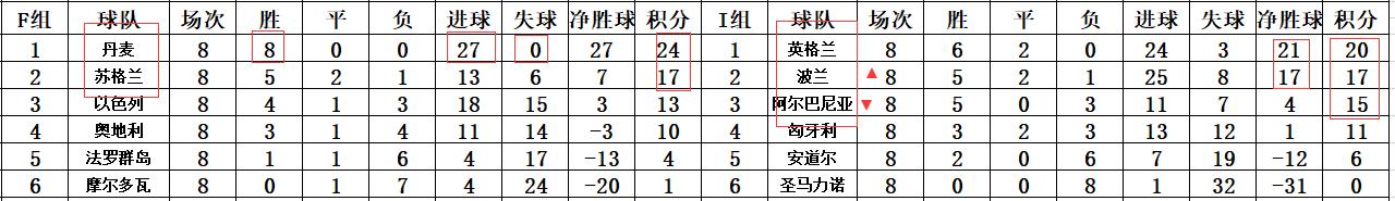 世界杯葡萄牙vs西班牙c罗帽子戏法,世欧预附加赛葡萄牙意大利同组