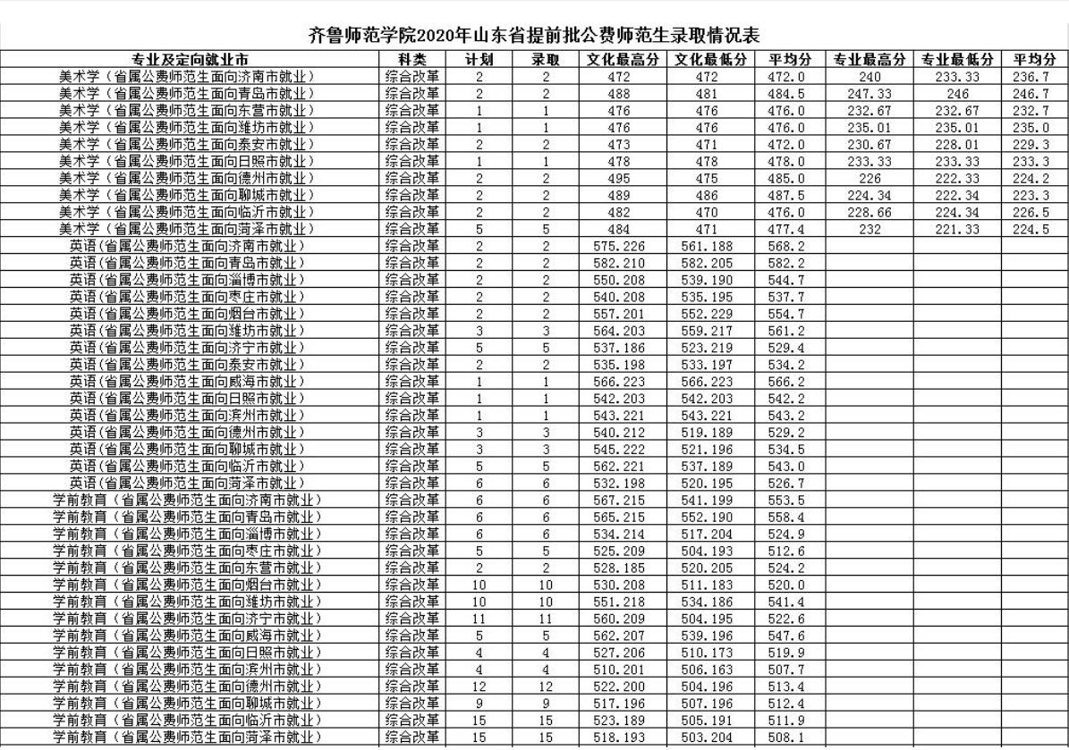 2020年山东齐鲁师范学院录取查询,齐鲁师范学院2021录取分数线