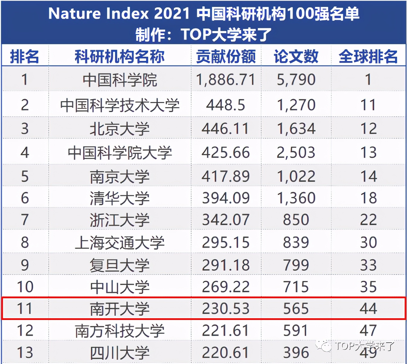 《自然》最新发布！在这一重量级排名中，南开大学表现不俗，居全国第11位！