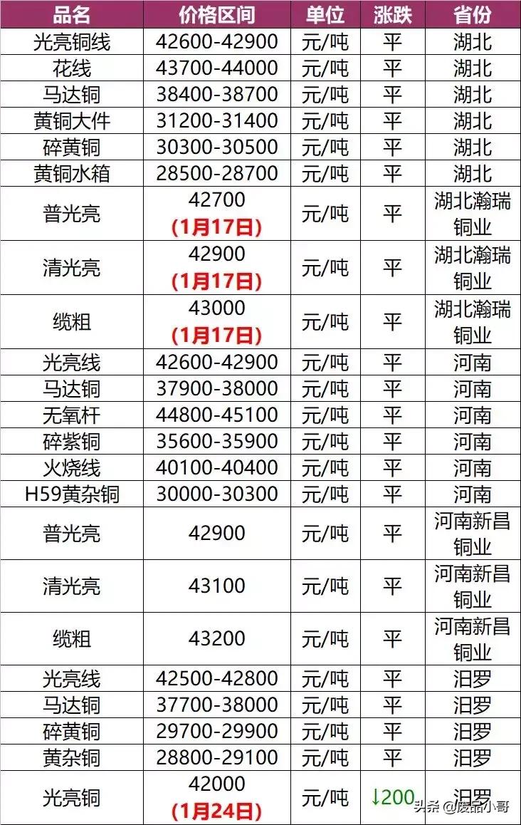 废锡金属回收报价,废旧铜钨回收价格