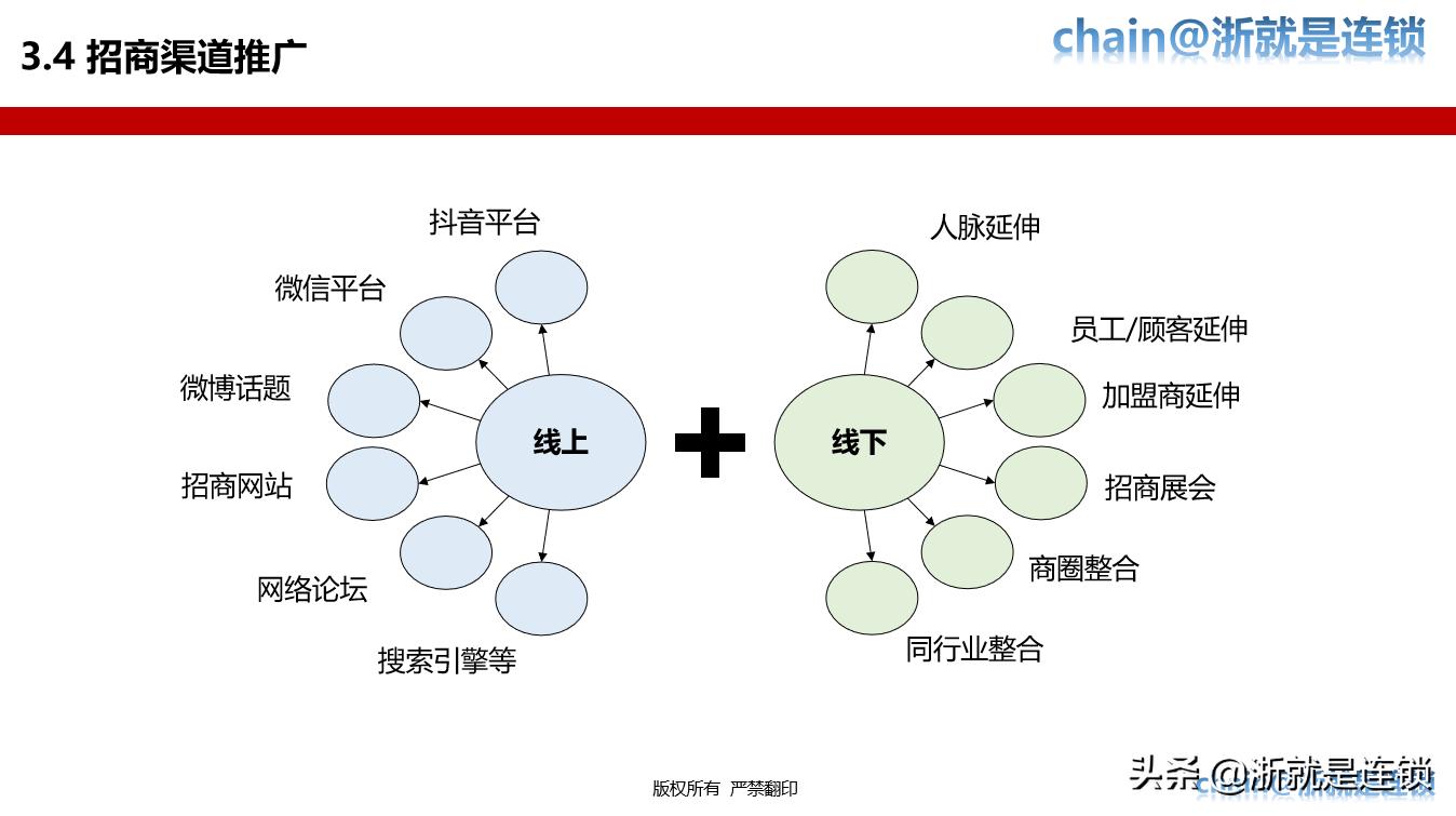 连锁加盟全国招商策略,门店加盟招商策划