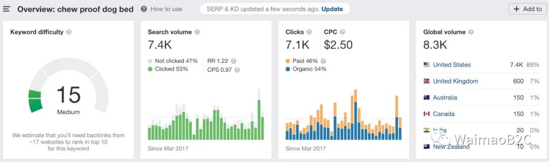 怎么查shopify卖得好店铺,每天一个shopify店铺分析