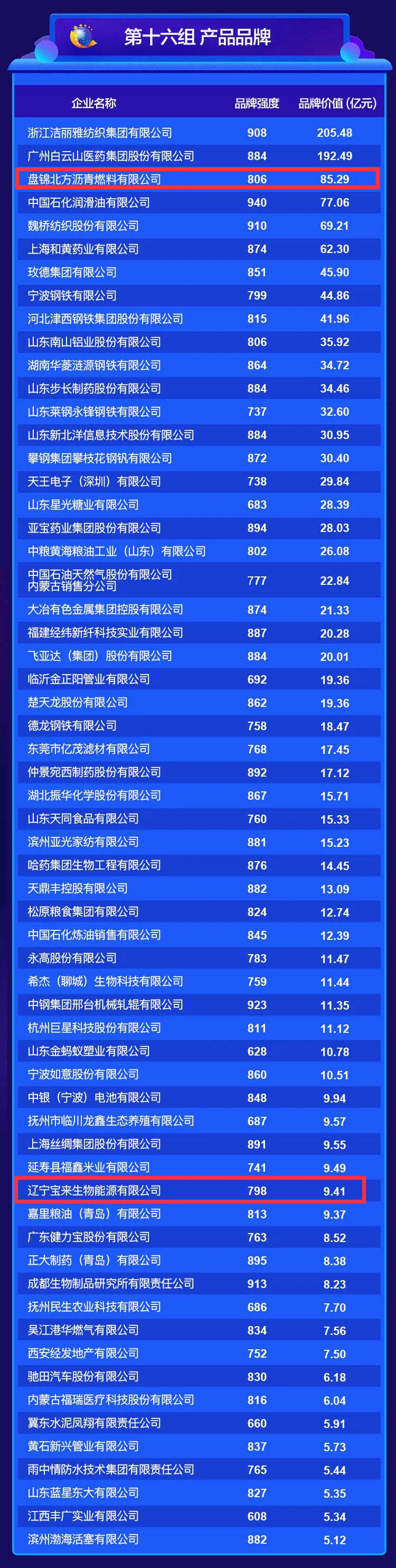 2023中国品牌价值完整排名一览表,2022中国品牌价值排行