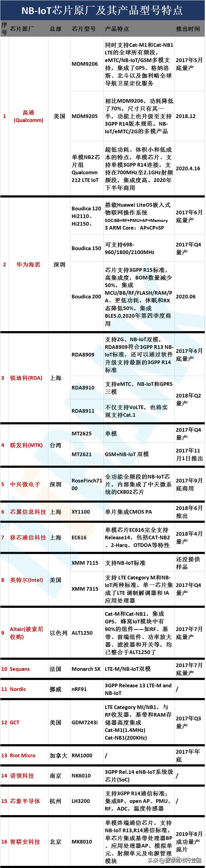 nb-iot芯片有哪些,nb-iot芯片好不好