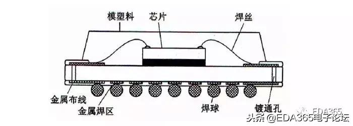 bga封装需要哪些软件,bga封装是最好的吗