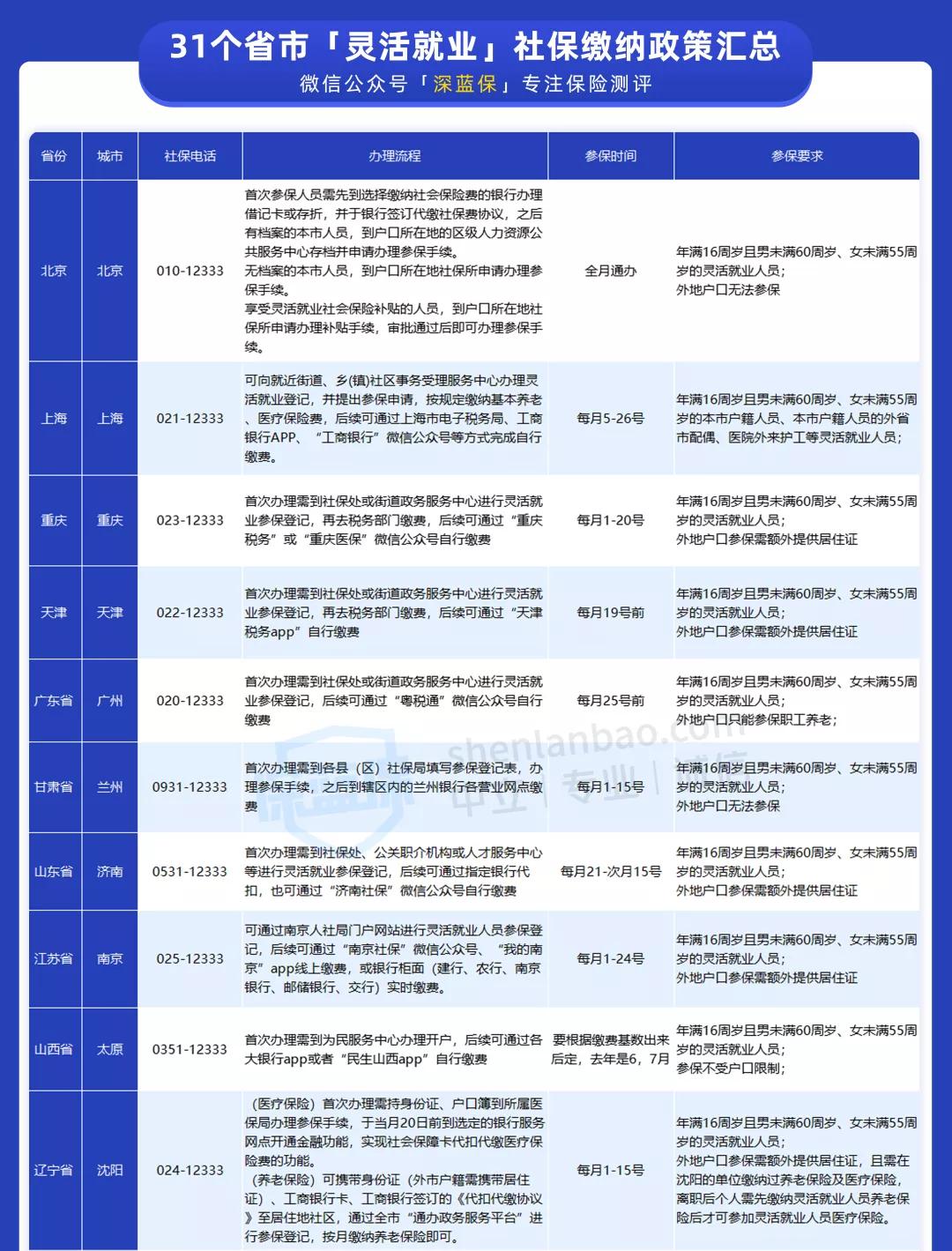 外地户口广州社保可以办4050吗,外地户口社保交够15年退休怎么办