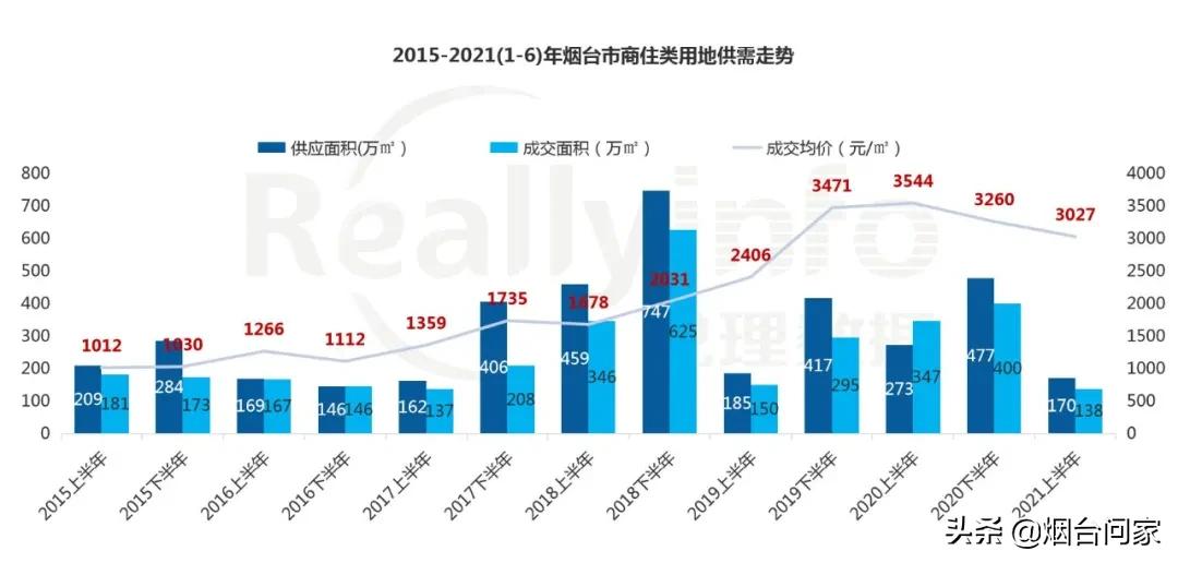烟台楼市超强升值潜力板块曝光,烟台楼市五大逆势上涨楼盘