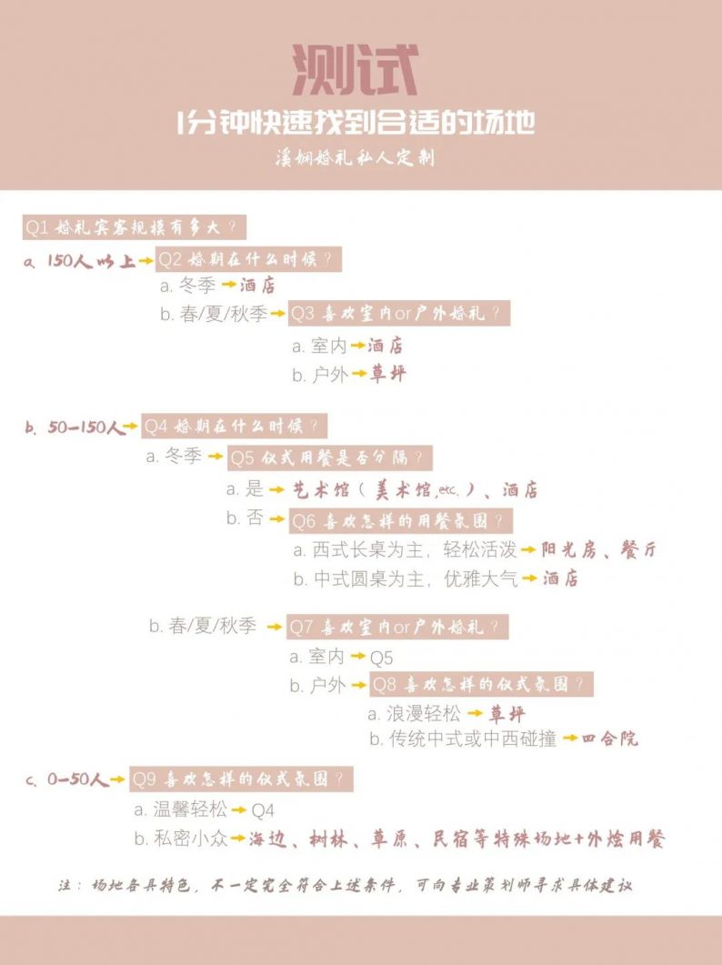 布置婚礼场地攻略,一张图教会你找钓点