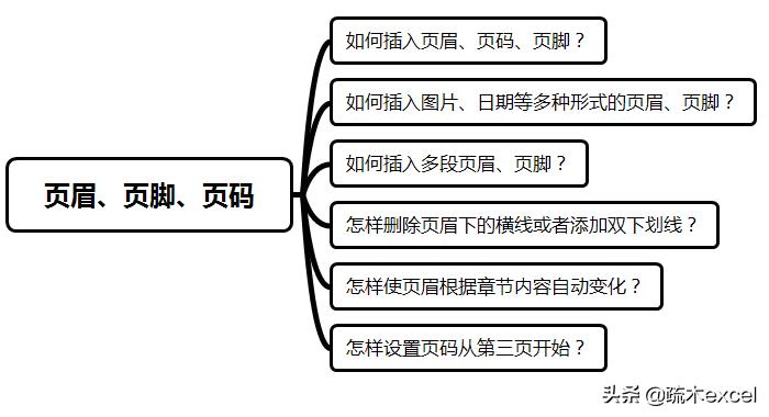 如何调整word页眉中的页码数,word页眉怎么设置不同的页码