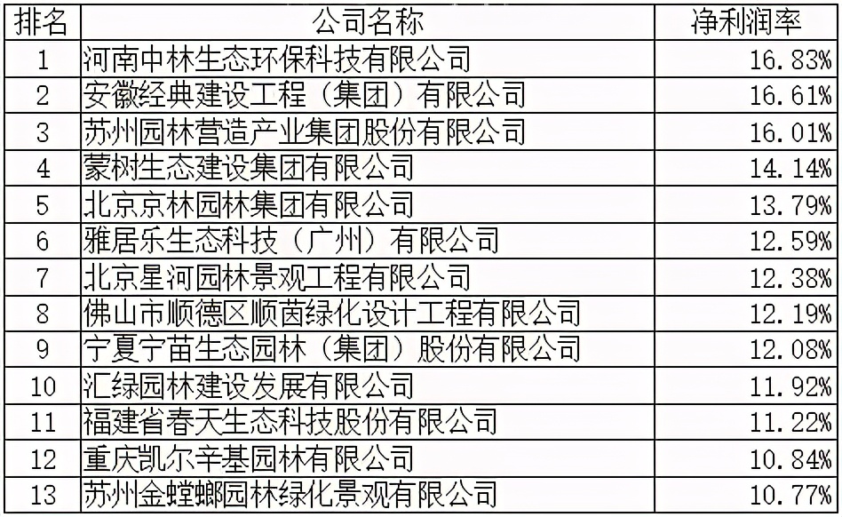 2019全国城市园林绿化企业50强,中国十大50强园林绿化公司