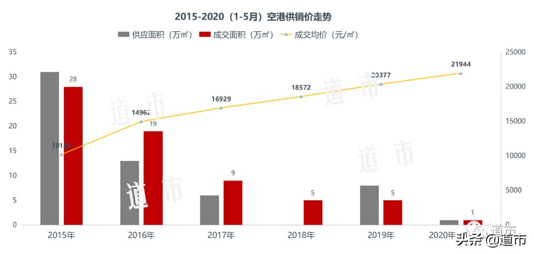 空港未来房价,空港房价为什么贵