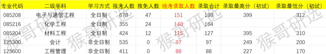 厦门大学物理海洋考研专业课难度,厦门大学考研的报考条件