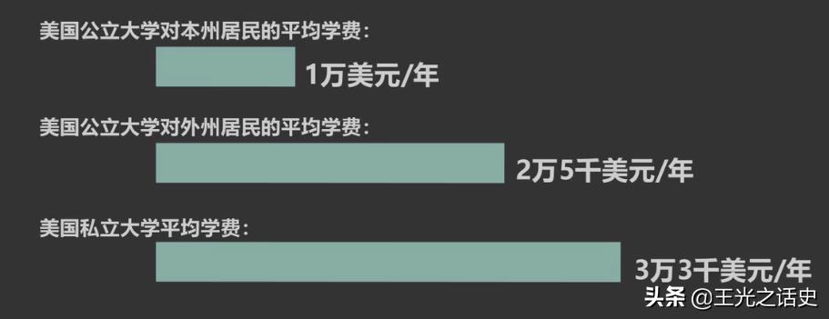 没有美元别做美国梦?世界第一的美国,教育为什么那么贵