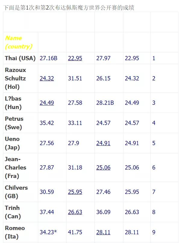 魔方高级玩法cfop代表什么,魔方高级玩法cfop教程第一集
