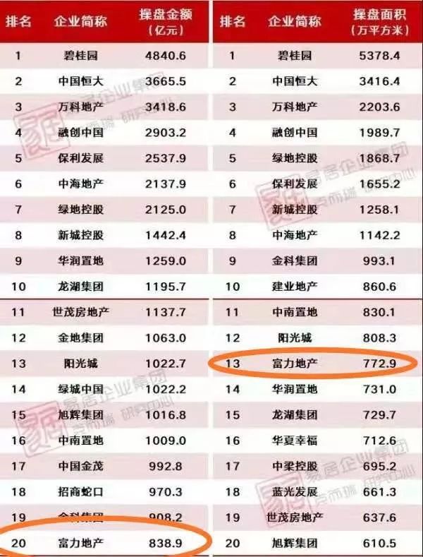 富力还能撑多久？排名掉队，产品遭投诉，超三千亿债务压顶