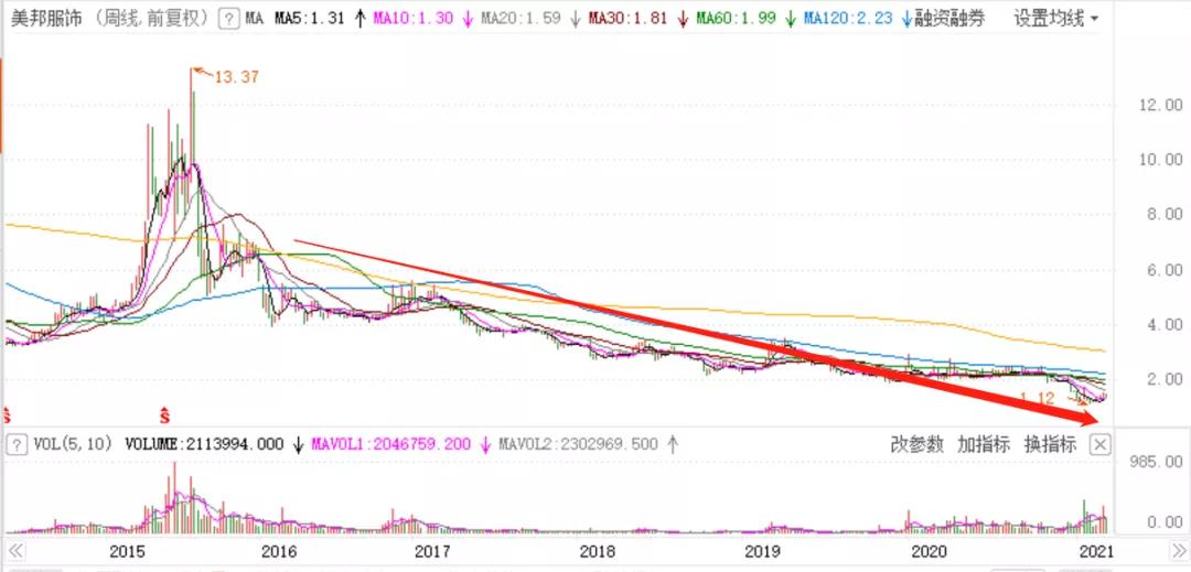 美特斯邦威股票最近怎么了,美特斯邦威退市了买的股票怎么办