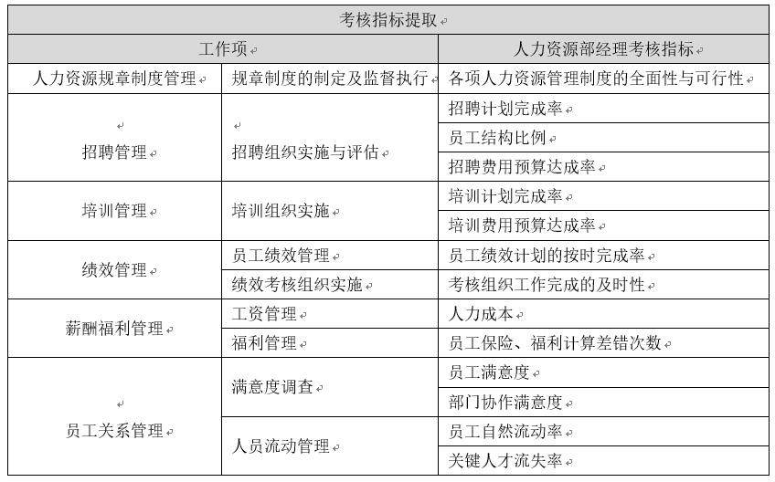 人力资源系统如何做绩效考核,人力资源管理绩效考核的方面