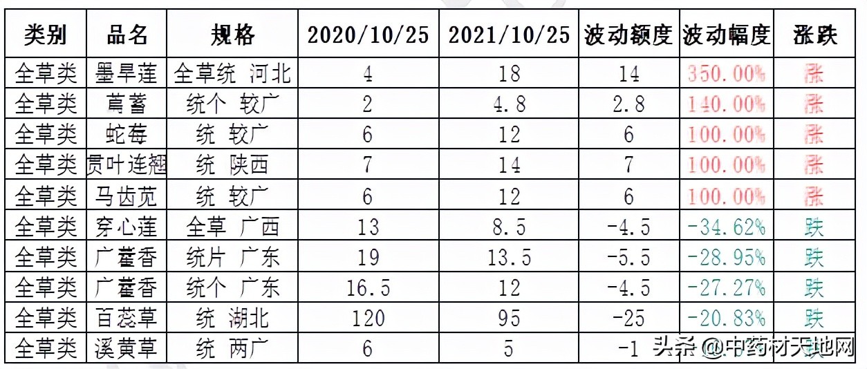 2021年中药材收购价格表,2016-2020年中药材价格趋势