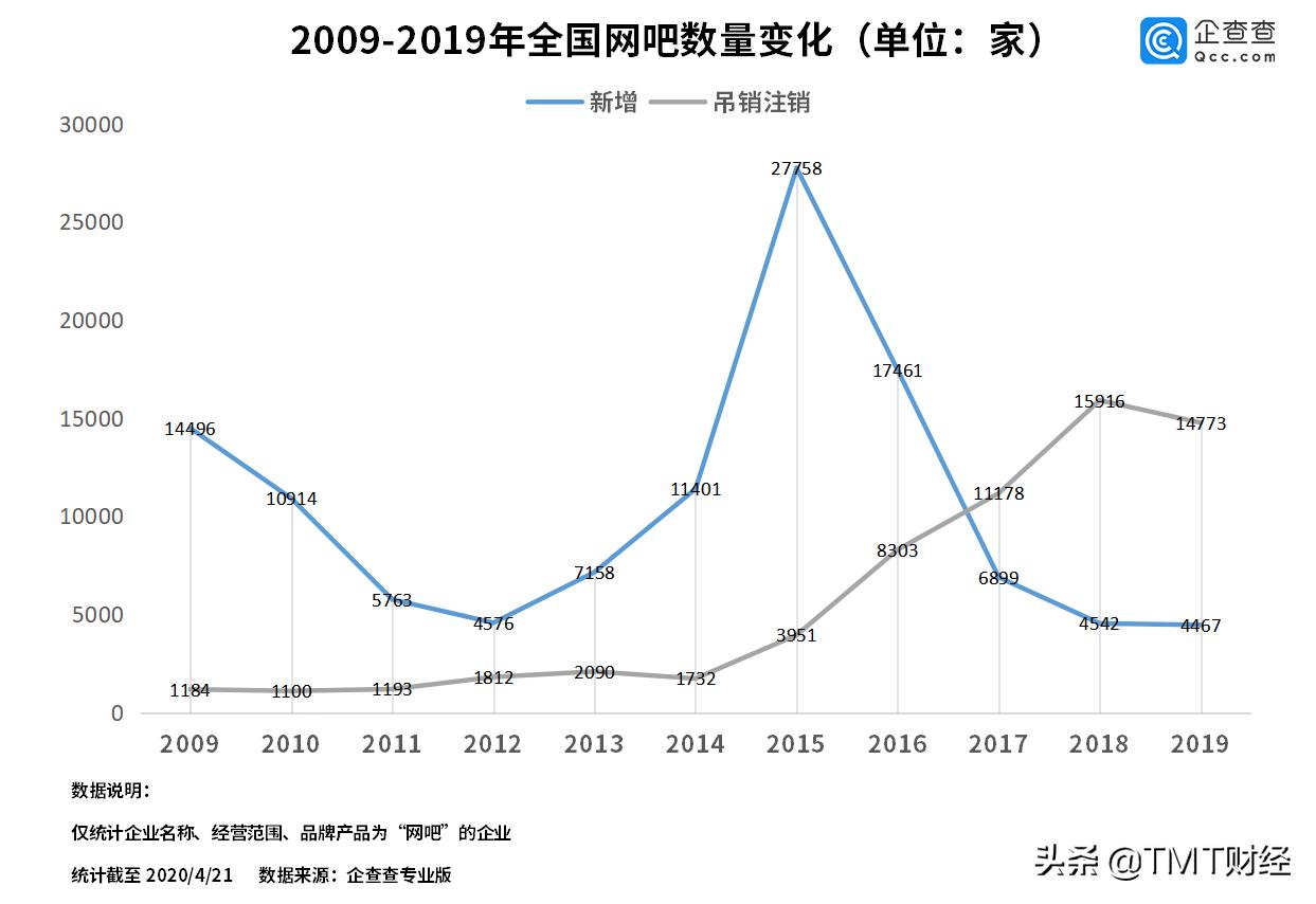 现在网吧经营现状,全国网吧又要关门了吗