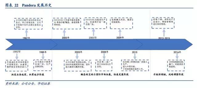 珠宝商潘多拉的逆袭：疯狂营销，猛拓渠道