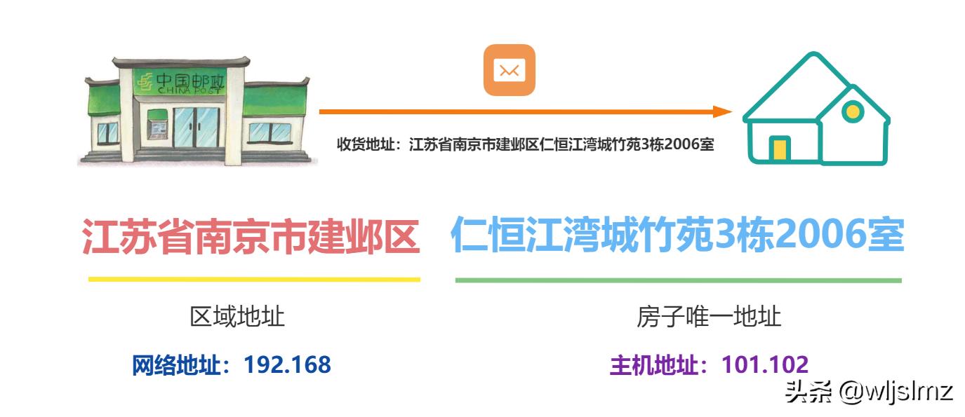 ip地址各分类地址的取值范围,ip地址及其分类主要知识点