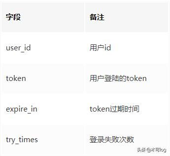 如何解决一个账号在多个终端登录,多个账户完全独立