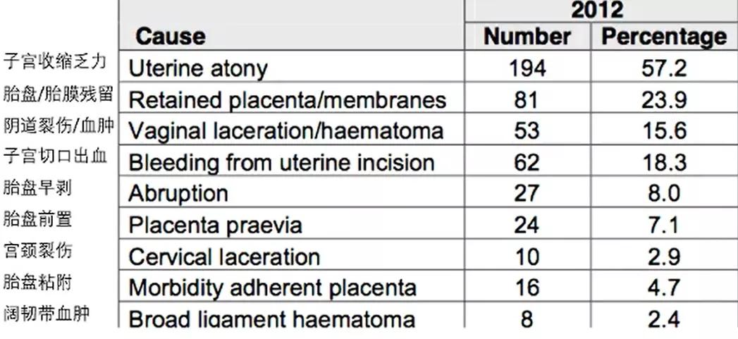 产后出血最新指南ppt,产后出血200毫升多吗