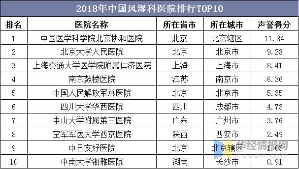 中国医院风湿科排行榜,中国前十风湿医院排名榜