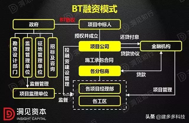 PPP、BOT、BT、TOT、TBT最新详解：这下全明白了！