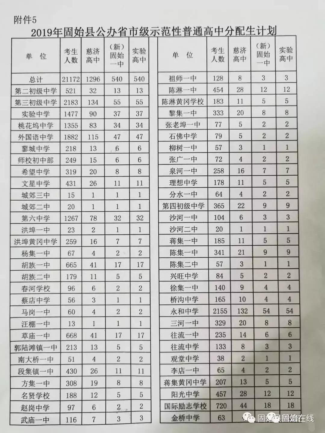 2019年固始中招最低录取控制线公布！附：各高中近2年分数线
