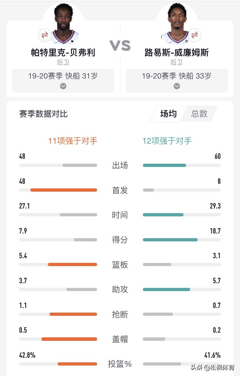 贝弗利谈防守保罗和库里的区别,贝弗利分析