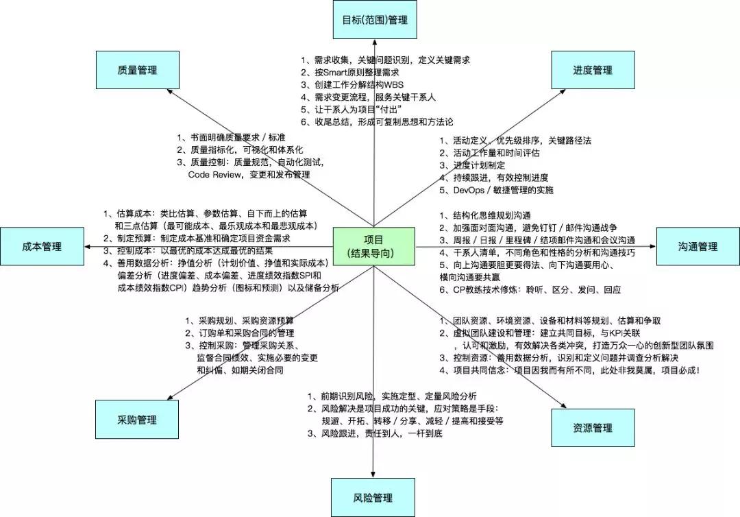 优秀架构师必须具备的架构思维,管理架构师学习方法