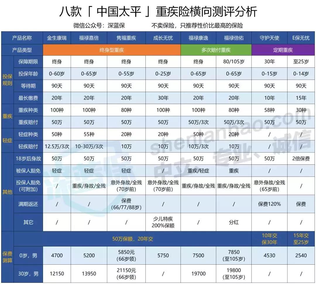 中国太平福禄康瑞保险优缺点,中国太平重疾险福禄康瑞